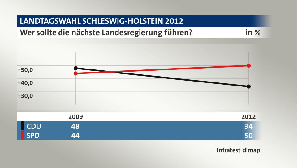 Wer sollte die nächste Landesregierung führen?, in % (Werte von 2012): CDU 34,0 , SPD 50,0 , Quelle: Infratest dimap