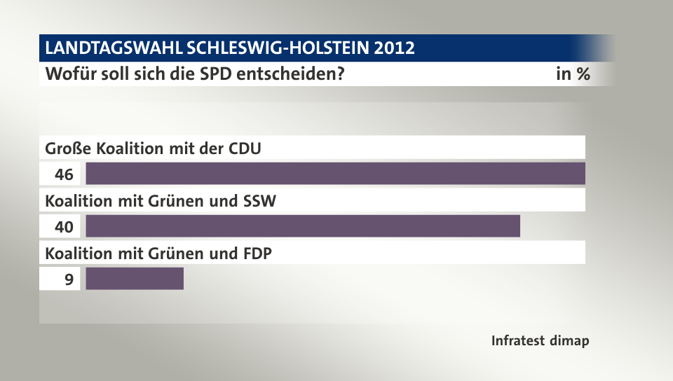Wofür soll sich die SPD entscheiden?, in %: Große Koalition mit der CDU 46, Koalition mit Grünen und SSW 40, Koalition mit Grünen und FDP 9, Quelle: Infratest dimap