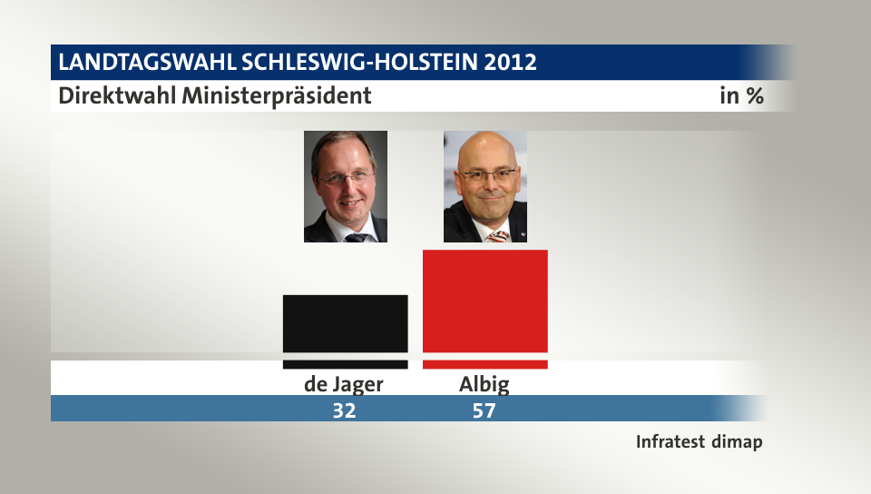 Direktwahl Ministerpräsident, in %: de Jager 32,0 , Albig 57,0 , Quelle: Infratest dimap