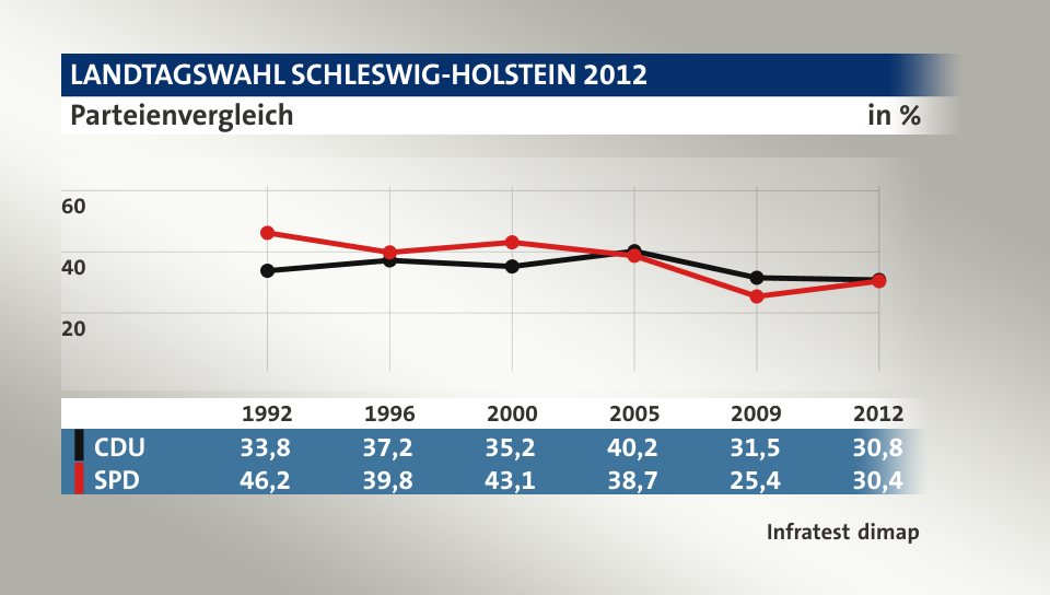 Parteienvergleich, in % (Werte von 2012): CDU 30,8; SPD 30,4; Quelle: Infratest dimap