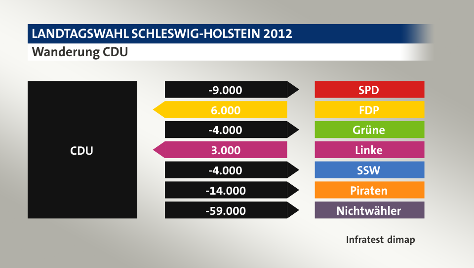 Wanderung CDU: zu SPD 9.000 Wähler, von FDP 6.000 Wähler, zu Grüne 4.000 Wähler, von Linke 3.000 Wähler, zu SSW 4.000 Wähler, zu Piraten 14.000 Wähler, zu Nichtwähler 59.000 Wähler, Quelle: Infratest dimap