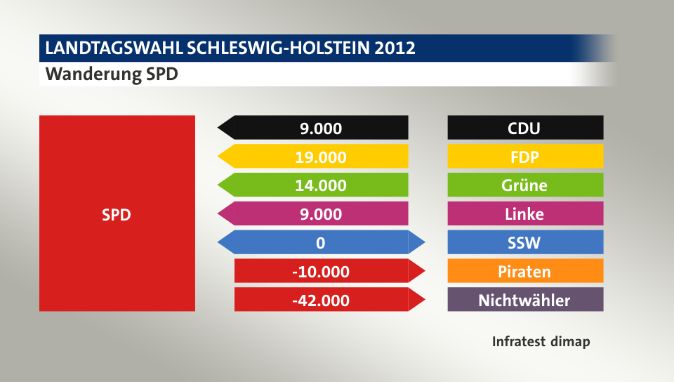 Wanderung SPD: von CDU 9.000 Wähler, von FDP 19.000 Wähler, von Grüne 14.000 Wähler, von Linke 9.000 Wähler, zu SSW 0 Wähler, zu Piraten 10.000 Wähler, zu Nichtwähler 42.000 Wähler, Quelle: Infratest dimap