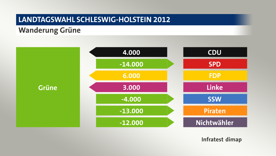 Wanderung Grüne: von CDU 4.000 Wähler, zu SPD 14.000 Wähler, von FDP 6.000 Wähler, von Linke 3.000 Wähler, zu SSW 4.000 Wähler, zu Piraten 13.000 Wähler, zu Nichtwähler 12.000 Wähler, Quelle: Infratest dimap