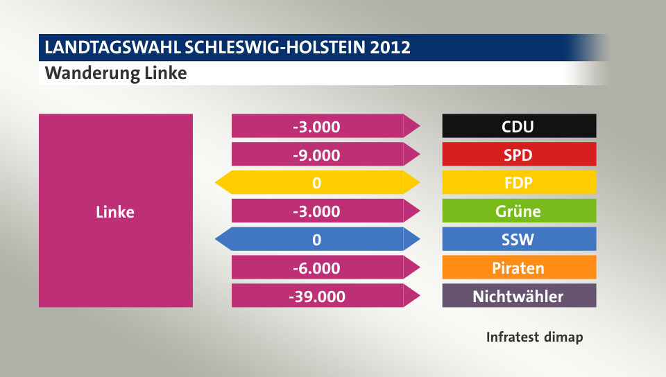 Wanderung Linke: zu CDU 3.000 Wähler, zu SPD 9.000 Wähler, zu FDP 0 Wähler, zu Grüne 3.000 Wähler, zu SSW 0 Wähler, zu Piraten 6.000 Wähler, zu Nichtwähler 39.000 Wähler, Quelle: Infratest dimap