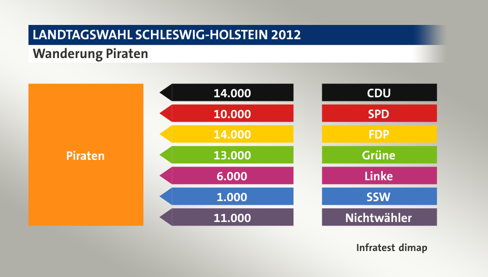 Wanderung Piraten: von CDU 14.000 Wähler, von SPD 10.000 Wähler, von FDP 14.000 Wähler, von Grüne 13.000 Wähler, von Linke 6.000 Wähler, von SSW 1.000 Wähler, von Nichtwähler 11.000 Wähler, Quelle: Infratest dimap