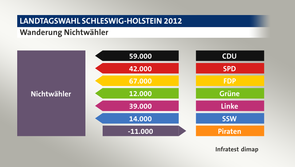 Wanderung Nichtwähler: von CDU 59.000 Wähler, von SPD 42.000 Wähler, von FDP 67.000 Wähler, von Grüne 12.000 Wähler, von Linke 39.000 Wähler, von SSW 14.000 Wähler, zu Piraten 11.000 Wähler, Quelle: Infratest dimap