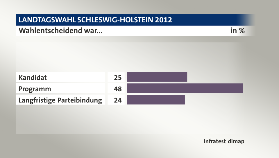 Wahlentscheidend war..., in %: Kandidat 25, Programm 48, Langfristige Parteibindung 24, Quelle: Infratest dimap