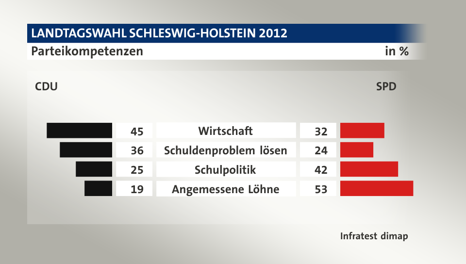 Parteikompetenzen (in %) Wirtschaft: CDU 45, SPD 32; Schuldenproblem lösen: CDU 36, SPD 24; Schulpolitik: CDU 25, SPD 42; Angemessene Löhne: CDU 19, SPD 53; Quelle: Infratest dimap