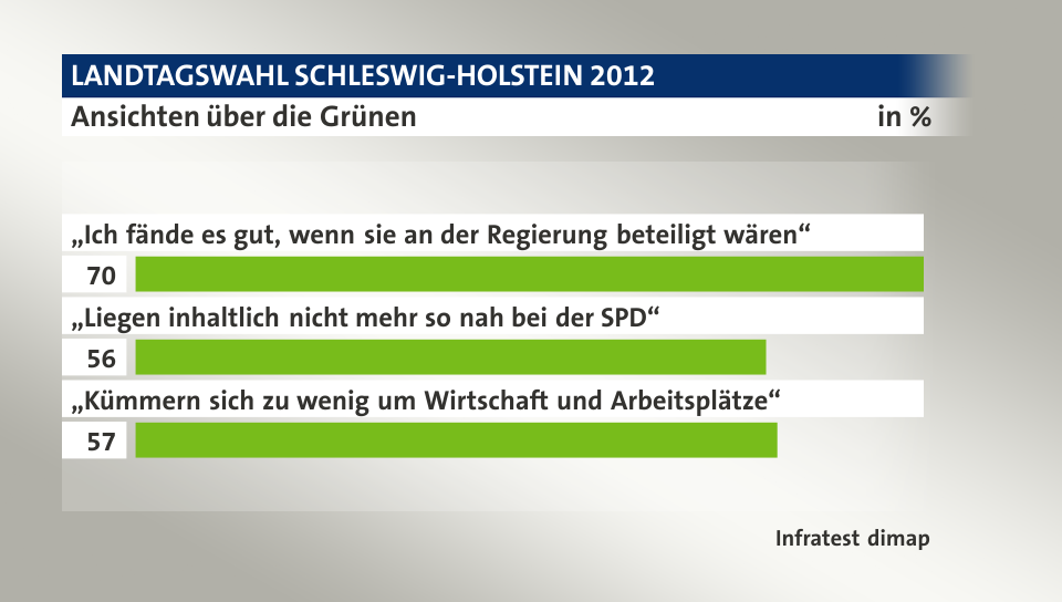 Ansichten über die Grünen, in %: „Ich fände es gut, wenn sie an der Regierung beteiligt wären“ 70, „Liegen inhaltlich nicht mehr so nah bei der SPD“ 56, „Kümmern sich zu wenig um Wirtschaft und Arbeitsplätze“ 57, Quelle: Infratest dimap