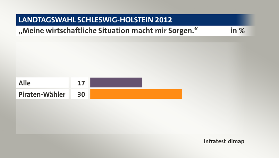 „Meine wirtschaftliche Situation macht mir Sorgen.“, in %: Alle 17, Piraten-Wähler 30, Quelle: Infratest dimap