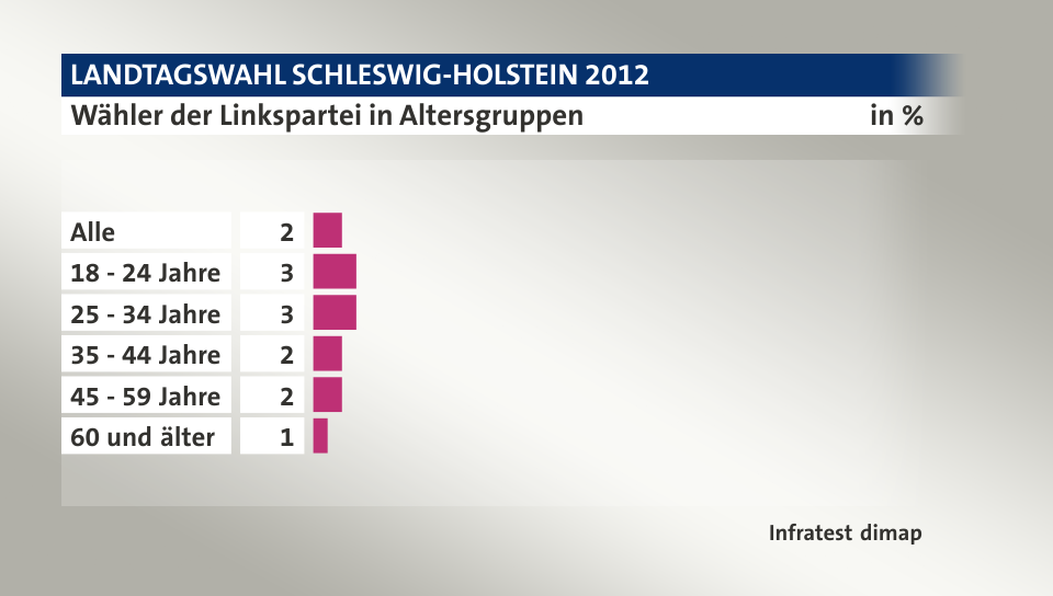 Wähler der Linkspartei in Altersgruppen, in %: Alle 2, 18 - 24 Jahre 3, 25 - 34 Jahre 3, 35 - 44 Jahre 2, 45 - 59 Jahre 2, 60 und älter 1, Quelle: Infratest dimap