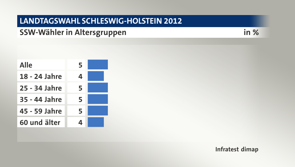 SSW-Wähler in Altersgruppen, in %: Alle 5, 18 - 24 Jahre 4, 25 - 34 Jahre 5, 35 - 44 Jahre 5, 45 - 59 Jahre 5, 60 und älter 4, Quelle: Infratest dimap