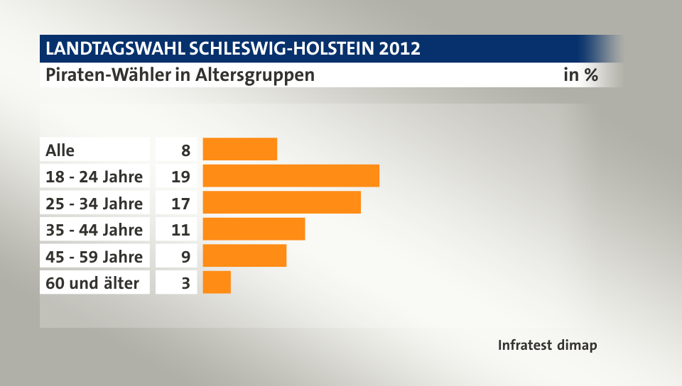 Piraten-Wähler in Altersgruppen, in %: Alle 8, 18 - 24 Jahre 19, 25 - 34 Jahre 17, 35 - 44 Jahre 11, 45 - 59 Jahre 9, 60 und älter 3, Quelle: Infratest dimap