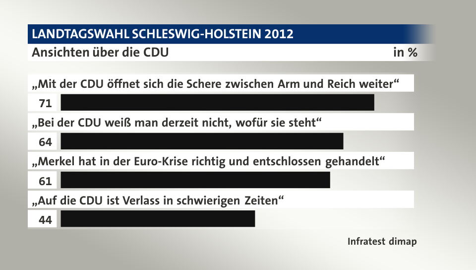 Ansichten über die CDU, in %: „Mit der CDU öffnet sich die Schere zwischen Arm und Reich weiter“ 71, „Bei der CDU weiß man derzeit nicht, wofür sie steht“ 64, „Merkel hat in der Euro-Krise richtig und entschlossen gehandelt“ 61, „Auf die CDU ist Verlass in schwierigen Zeiten“ 44, Quelle: Infratest dimap