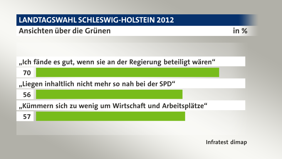 Ansichten über die Grünen, in %: „Ich fände es gut, wenn sie an der Regierung beteiligt wären“ 70, „Liegen inhaltlich nicht mehr so nah bei der SPD“ 56, „Kümmern sich zu wenig um Wirtschaft und Arbeitsplätze“ 57, Quelle: Infratest dimap