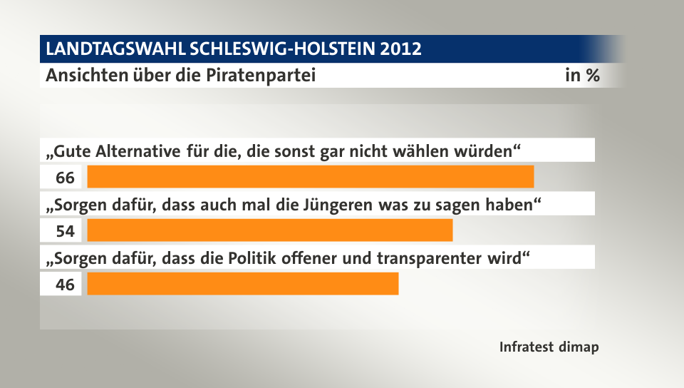 Ansichten über die Piratenpartei, in %: „Gute Alternative für die, die sonst gar nicht wählen würden“ 66, „Sorgen dafür, dass auch mal die Jüngeren was zu sagen haben“ 54, „Sorgen dafür, dass die Politik offener und transparenter wird“ 46, Quelle: Infratest dimap