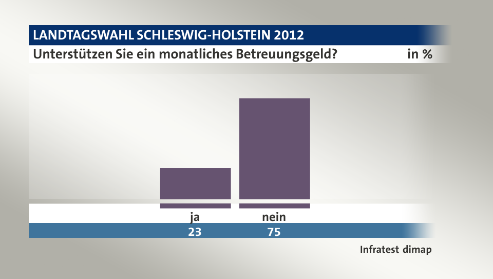 Unterstützen Sie ein monatliches Betreuungsgeld?, in %: ja 23,0 , nein 75,0 , Quelle: Infratest dimap