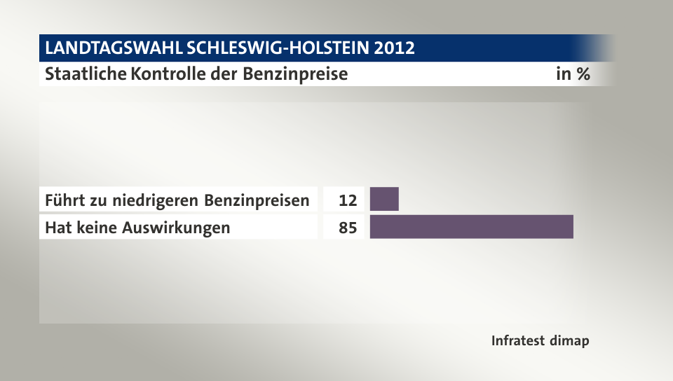 Staatliche Kontrolle der Benzinpreise, in %: Führt zu niedrigeren Benzinpreisen 12, Hat keine Auswirkungen 85, Quelle: Infratest dimap