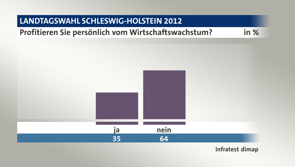 Profitieren Sie persönlich vom Wirtschaftswachstum?, in %: ja 35,0 , nein 64,0 , Quelle: Infratest dimap