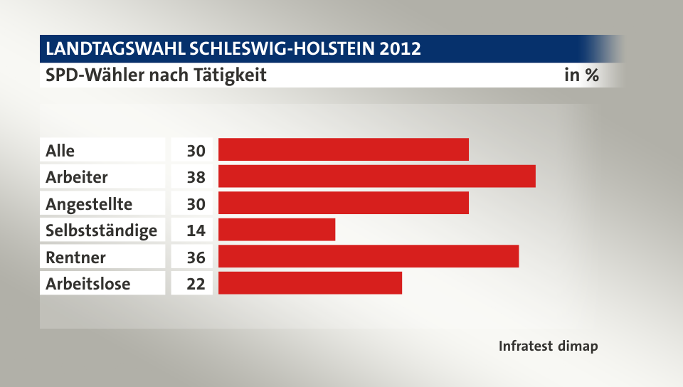 SPD-Wähler nach Tätigkeit, in %: Alle 30, Arbeiter 38, Angestellte 30, Selbstständige 14, Rentner 36, Arbeitslose 22, Quelle: Infratest dimap