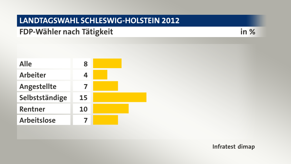 FDP-Wähler nach Tätigkeit, in %: Alle 8, Arbeiter 4, Angestellte 7, Selbstständige 15, Rentner 10, Arbeitslose 7, Quelle: Infratest dimap