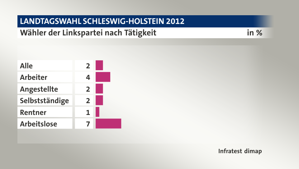 Wähler der Linkspartei nach Tätigkeit, in %: Alle 2, Arbeiter 4, Angestellte 2, Selbstständige 2, Rentner 1, Arbeitslose 7, Quelle: Infratest dimap