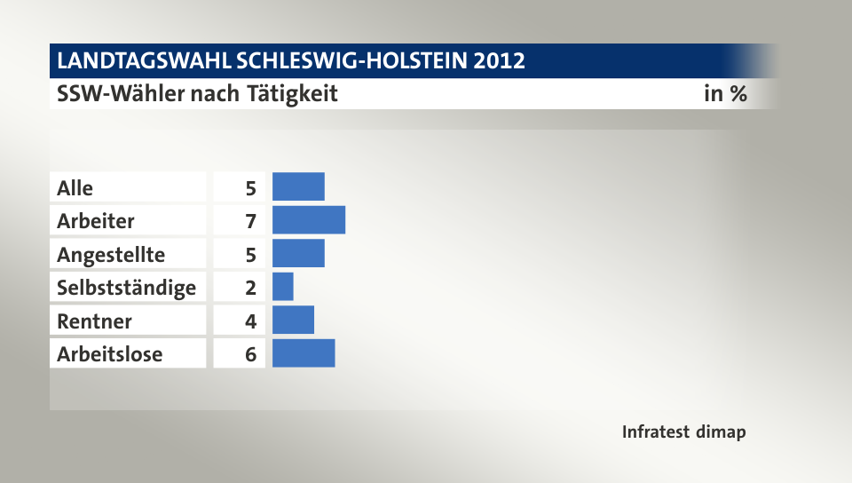 SSW-Wähler nach Tätigkeit, in %: Alle 5, Arbeiter 7, Angestellte 5, Selbstständige 2, Rentner 4, Arbeitslose 6, Quelle: Infratest dimap