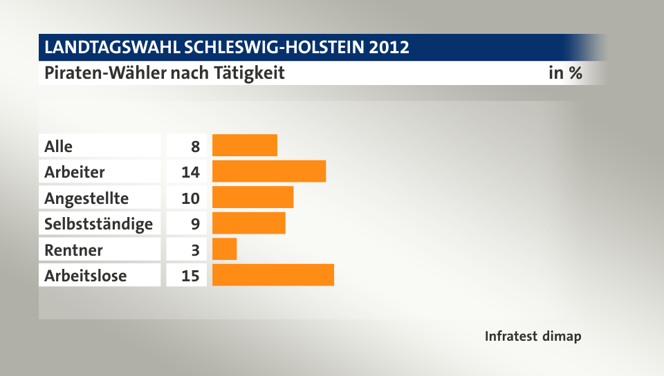 Piraten-Wähler nach Tätigkeit, in %: Alle 8, Arbeiter 14, Angestellte 10, Selbstständige 9, Rentner 3, Arbeitslose 15, Quelle: Infratest dimap