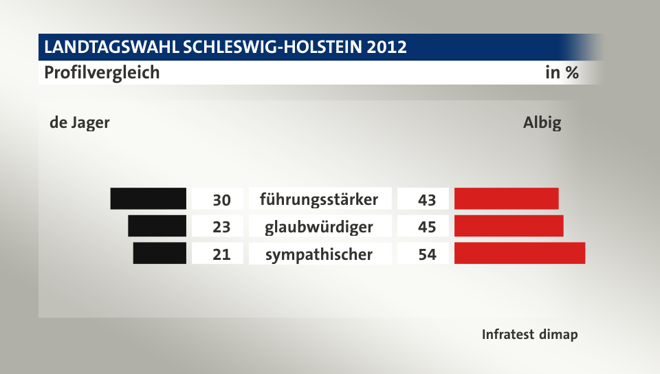 Profilvergleich (in %) führungsstärker: de Jager 30, Albig 43; glaubwürdiger: de Jager 23, Albig 45; sympathischer: de Jager 21, Albig 54; Quelle: Infratest dimap