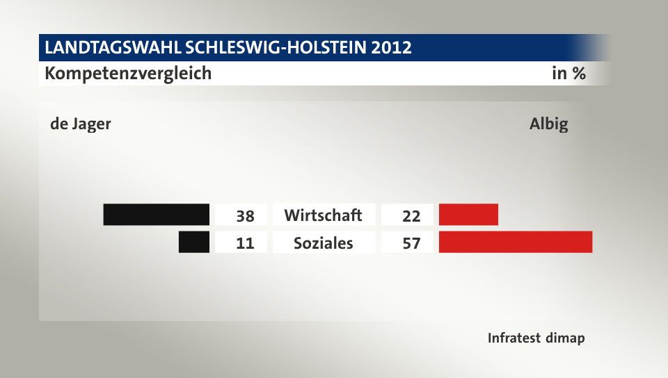 Kompetenzvergleich (in %) Wirtschaft: de Jager 38, Albig 22; Soziales: de Jager 11, Albig 57; Quelle: Infratest dimap