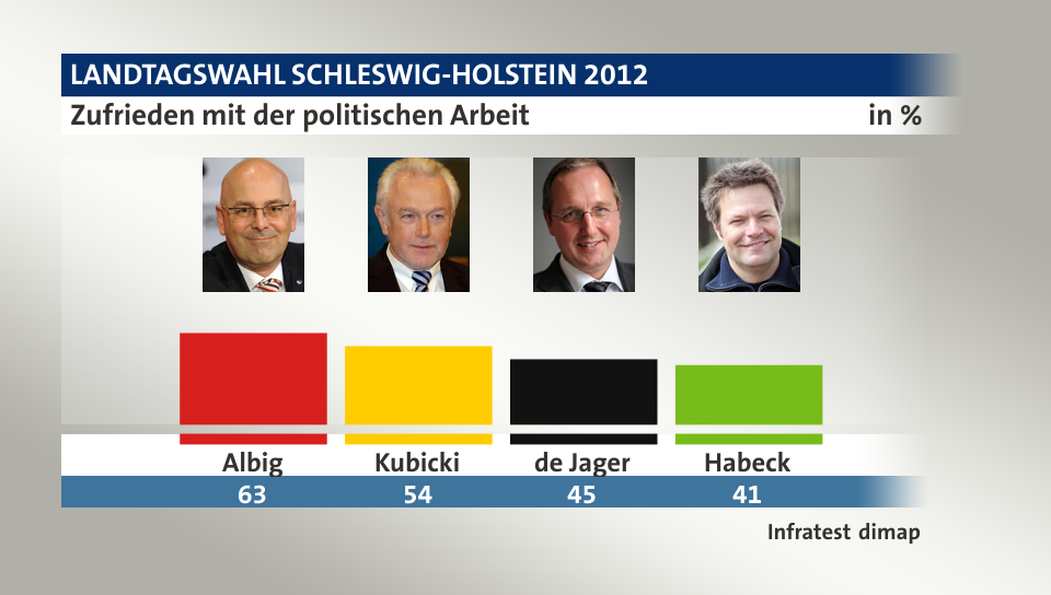 Zufrieden mit der politischen Arbeit, in %: Albig 63,0 , Kubicki 54,0 , de Jager 45,0 , Habeck 41,0 , Quelle: Infratest dimap