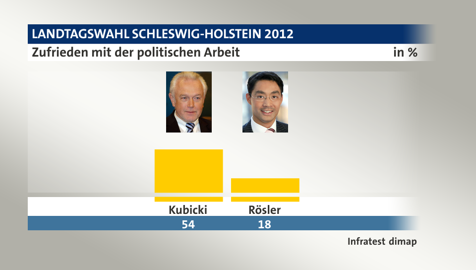 Zufrieden mit der politischen Arbeit, in %: Kubicki 54,0 , Rösler 18,0 , Quelle: Infratest dimap