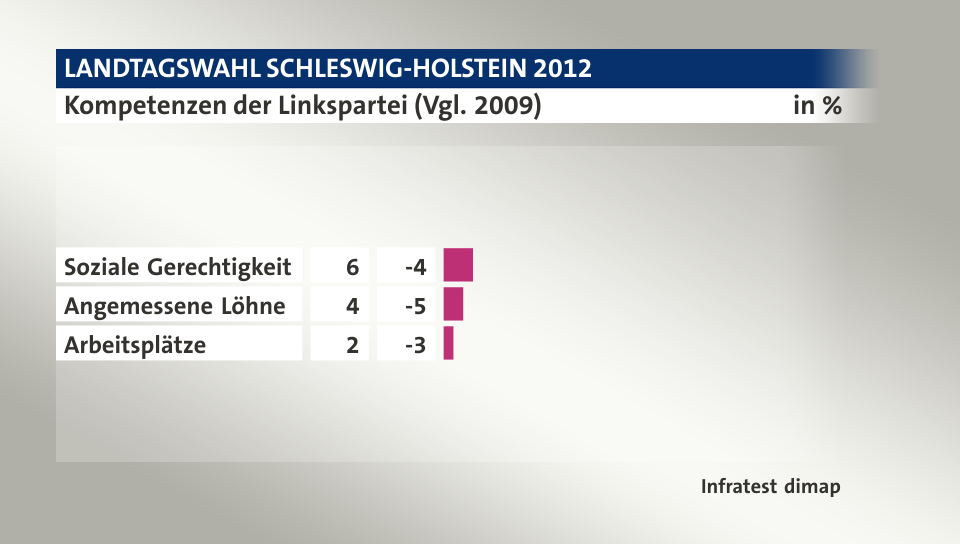 Kompetenzen der Linkspartei (Vgl. 2009), in %: Soziale Gerechtigkeit 6, Angemessene Löhne 4, Arbeitsplätze 2, Quelle: Infratest dimap