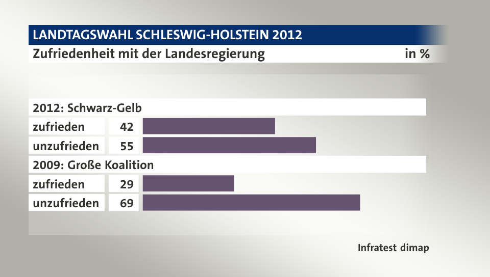 Zufriedenheit mit der Landesregierung, in %: zufrieden 42, unzufrieden 55, zufrieden 29, unzufrieden 69, Quelle: Infratest dimap