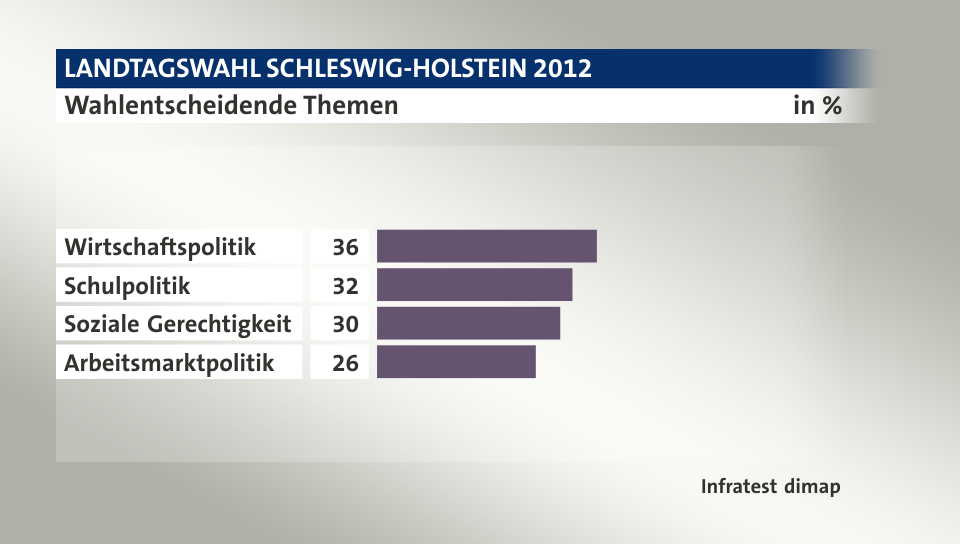 Wahlentscheidende Themen, in %: Wirtschaftspolitik 36, Schulpolitik 32, Soziale Gerechtigkeit 30, Arbeitsmarktpolitik 26, Quelle: Infratest dimap