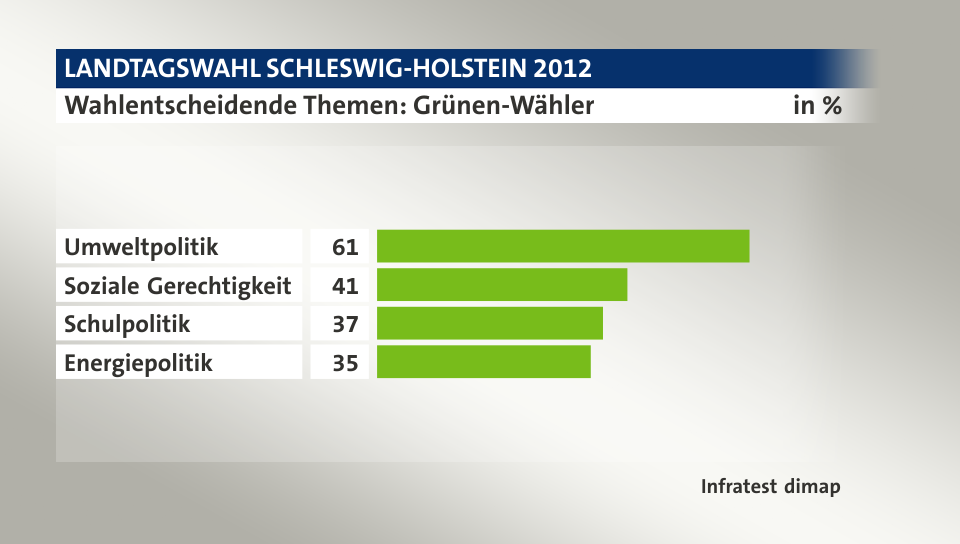 Wahlentscheidende Themen: Grünen-Wähler, in %: Umweltpolitik 61, Soziale Gerechtigkeit 41, Schulpolitik 37, Energiepolitik 35, Quelle: Infratest dimap