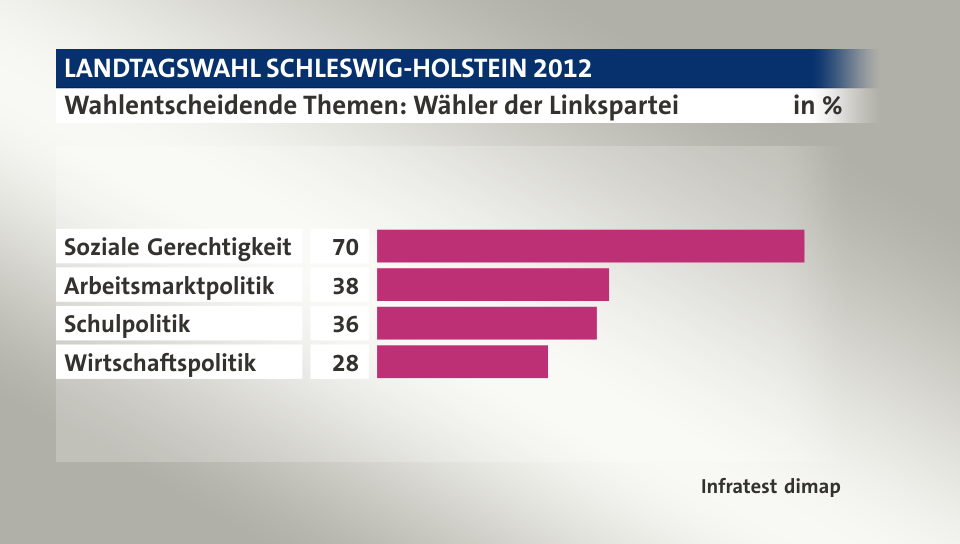 Wahlentscheidende Themen: Wähler der Linkspartei, in %: Soziale Gerechtigkeit 70, Arbeitsmarktpolitik 38, Schulpolitik 36, Wirtschaftspolitik 28, Quelle: Infratest dimap