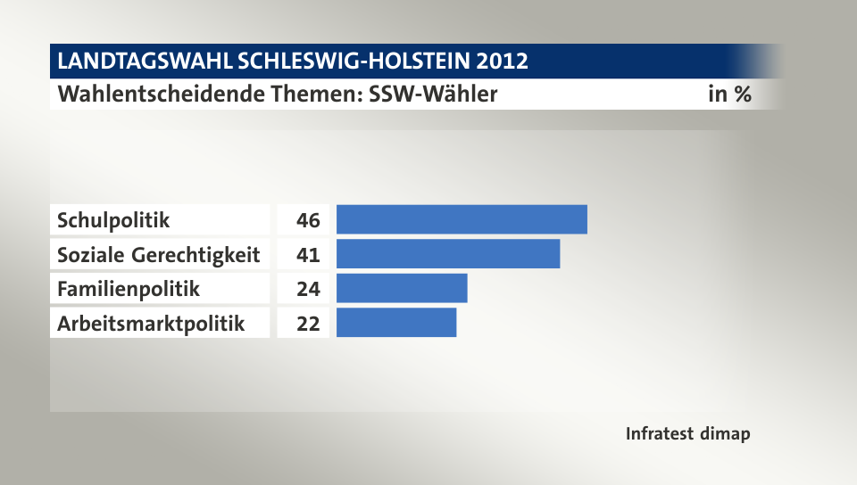 Wahlentscheidende Themen: SSW-Wähler, in %: Schulpolitik 46, Soziale Gerechtigkeit 41, Familienpolitik 24, Arbeitsmarktpolitik 22, Quelle: Infratest dimap