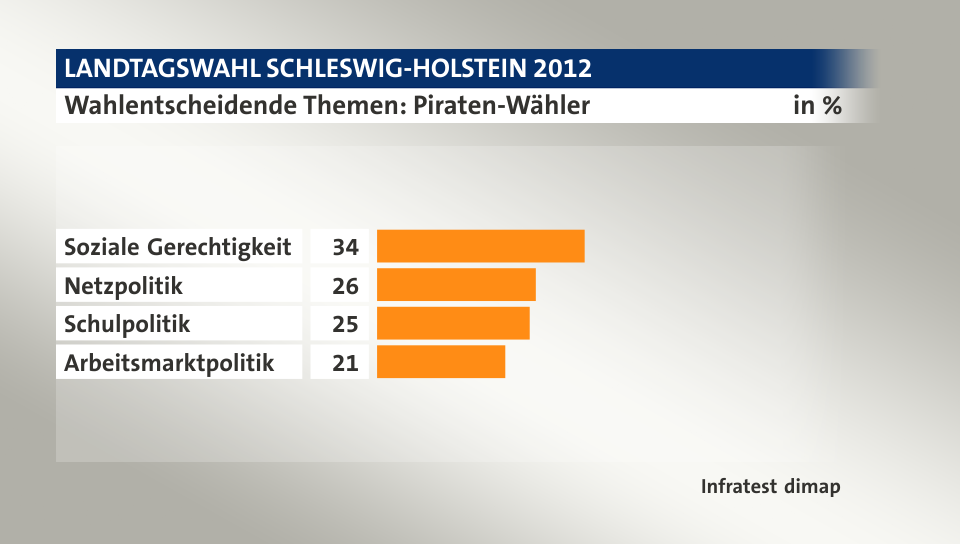 Wahlentscheidende Themen: Piraten-Wähler, in %: Soziale Gerechtigkeit 34, Netzpolitik 26, Schulpolitik 25, Arbeitsmarktpolitik 21, Quelle: Infratest dimap