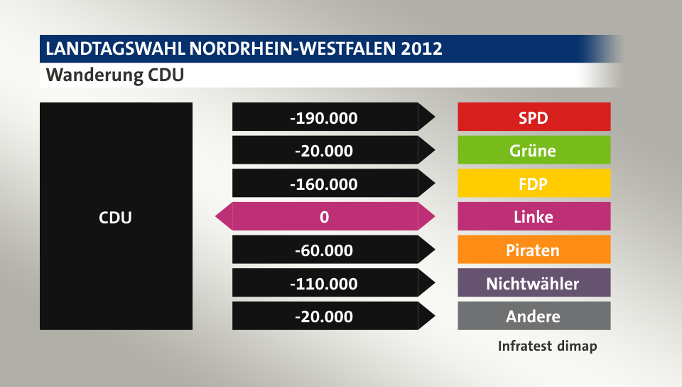 Wanderung CDU: zu SPD 190.000 Wähler, zu Grüne 20.000 Wähler, zu FDP 160.000 Wähler, zu Linke 0 Wähler, zu Piraten 60.000 Wähler, zu Nichtwähler 110.000 Wähler, zu Andere 20.000 Wähler, Quelle: Infratest dimap