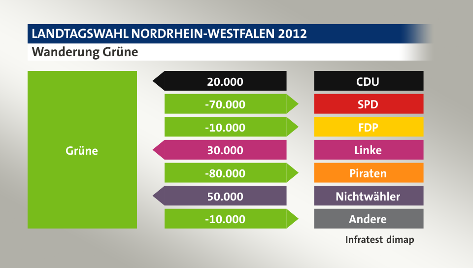 Wanderung Grüne: von CDU 20.000 Wähler, zu SPD 70.000 Wähler, zu FDP 10.000 Wähler, von Linke 30.000 Wähler, zu Piraten 80.000 Wähler, von Nichtwähler 50.000 Wähler, zu Andere 10.000 Wähler, Quelle: Infratest dimap