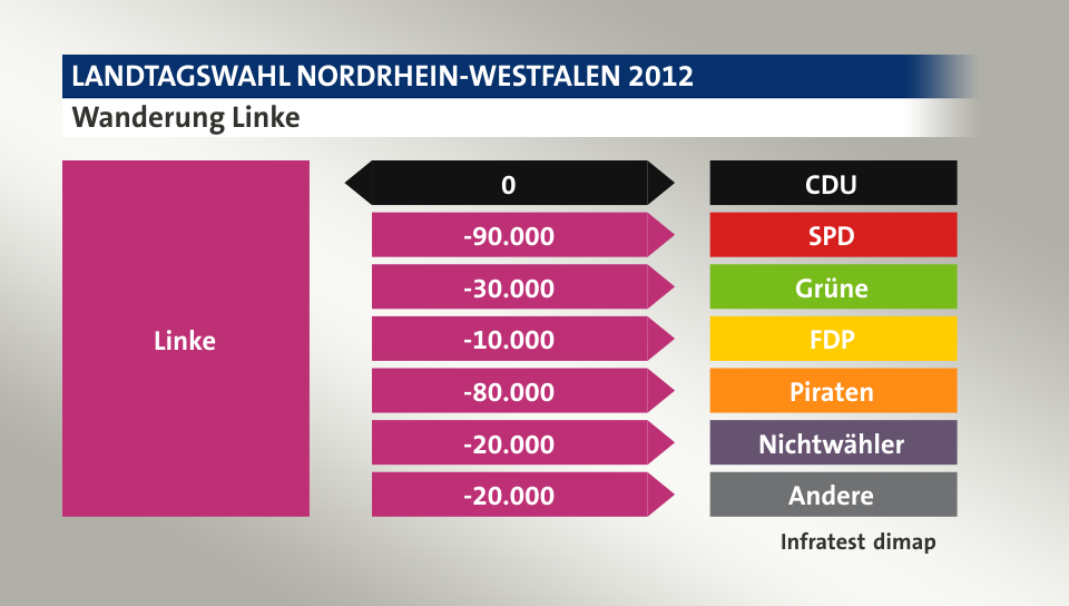 Wanderung Linke: zu CDU 0 Wähler, zu SPD 90.000 Wähler, zu Grüne 30.000 Wähler, zu FDP 10.000 Wähler, zu Piraten 80.000 Wähler, zu Nichtwähler 20.000 Wähler, zu Andere 20.000 Wähler, Quelle: Infratest dimap