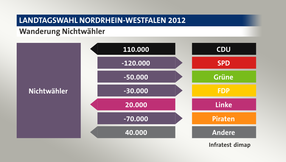 Wanderung Nichtwähler: von CDU 110.000 Wähler, zu SPD 120.000 Wähler, zu Grüne 50.000 Wähler, zu FDP 30.000 Wähler, von Linke 20.000 Wähler, zu Piraten 70.000 Wähler, von Andere 40.000 Wähler, Quelle: Infratest dimap