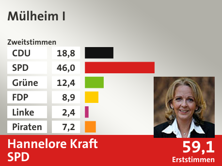 Wahlkreis Mülheim I, in %: CDU 18.8; SPD 46.0; Grüne 12.4; FDP 8.9; Linke 2.4; Piraten 7.2;  Gewinner: Hannelore Kraft, SPD; 59,1%. Quelle: Infratest dimap|Die Landeswahlleiterin