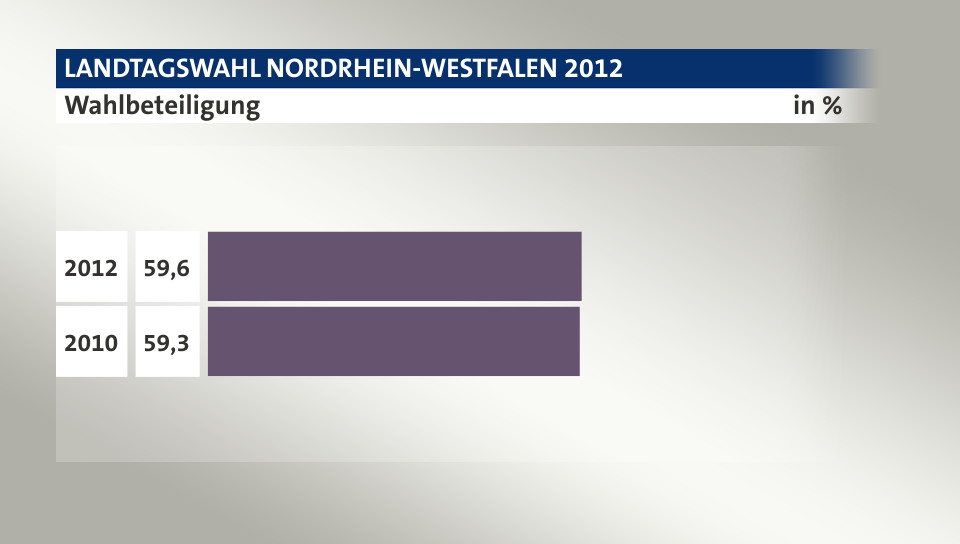 Wahlbeteiligung, in %: 59,6 (2012), 59,3 (2010)