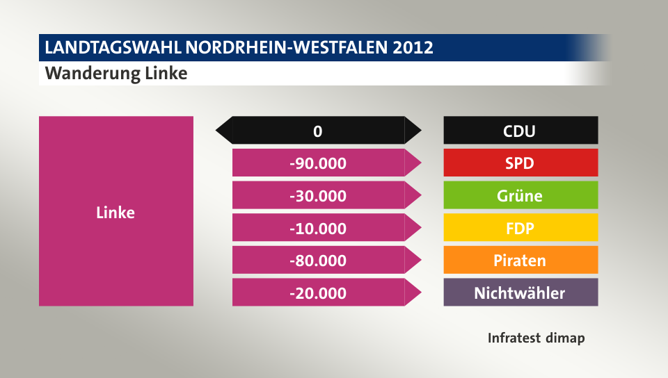 Wanderung Linke: zu CDU 0 Wähler, zu SPD 90.000 Wähler, zu Grüne 30.000 Wähler, zu FDP 10.000 Wähler, zu Piraten 80.000 Wähler, zu Nichtwähler 20.000 Wähler, Quelle: Infratest dimap