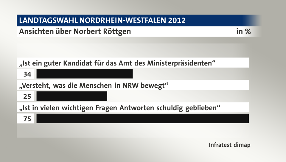 Ansichten über Norbert Röttgen, in %: „Ist ein guter Kandidat für das Amt des Ministerpräsidenten“ 34, „Versteht, was die Menschen in NRW bewegt“ 25, „Ist in vielen wichtigen Fragen Antworten schuldig geblieben“ 75, Quelle: Infratest dimap