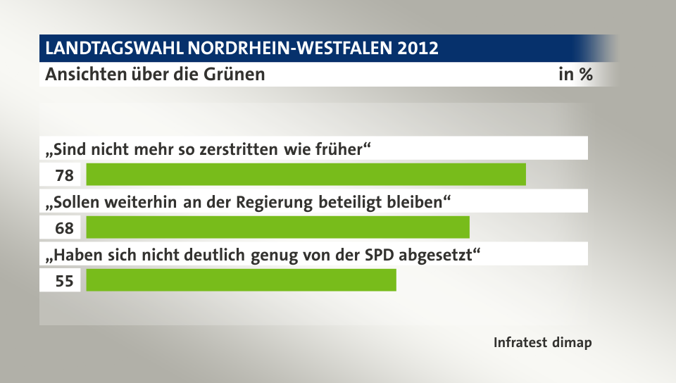 Ansichten über die Grünen, in %: „Sind nicht mehr so zerstritten wie früher“ 78, „Sollen weiterhin an der Regierung beteiligt bleiben“ 68, „Haben sich nicht deutlich genug von der SPD abgesetzt“ 55, Quelle: Infratest dimap