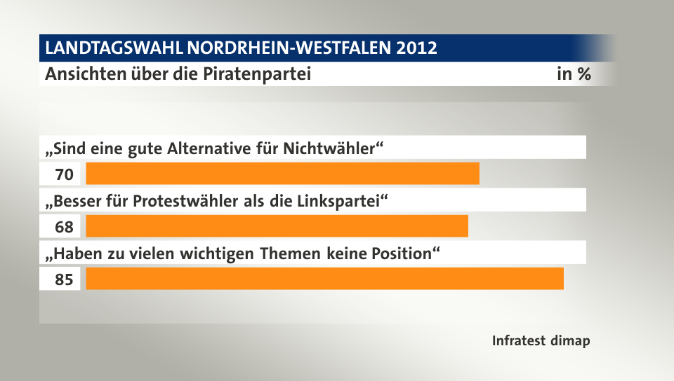 Ansichten über die Piratenpartei, in %: „Sind eine gute Alternative für Nichtwähler“ 70, „Besser für Protestwähler als die Linkspartei“ 68, „Haben zu vielen wichtigen Themen keine Position“ 85, Quelle: Infratest dimap