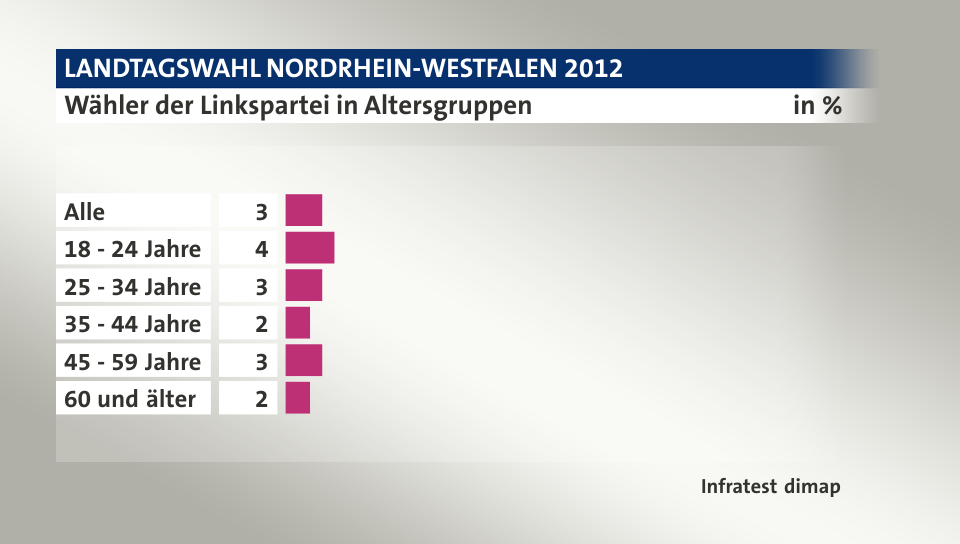 Wähler der Linkspartei in Altersgruppen, in %: Alle 3, 18 - 24 Jahre 4, 25 - 34 Jahre 3, 35 - 44 Jahre 2, 45 - 59 Jahre 3, 60 und älter 2, Quelle: Infratest dimap